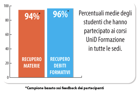 risultati dei corsisti: Esame di Maturita