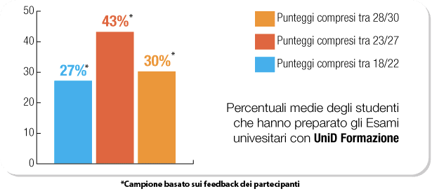Risultati dei corsisti: esami universitari