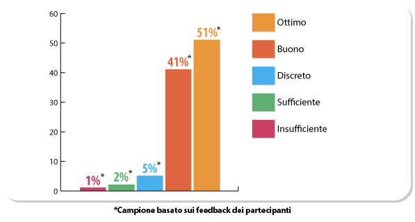 Valutazioni corsisti: Corsi di lingue