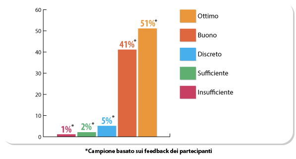 Valutazioni corsisti: Test di Ammissione