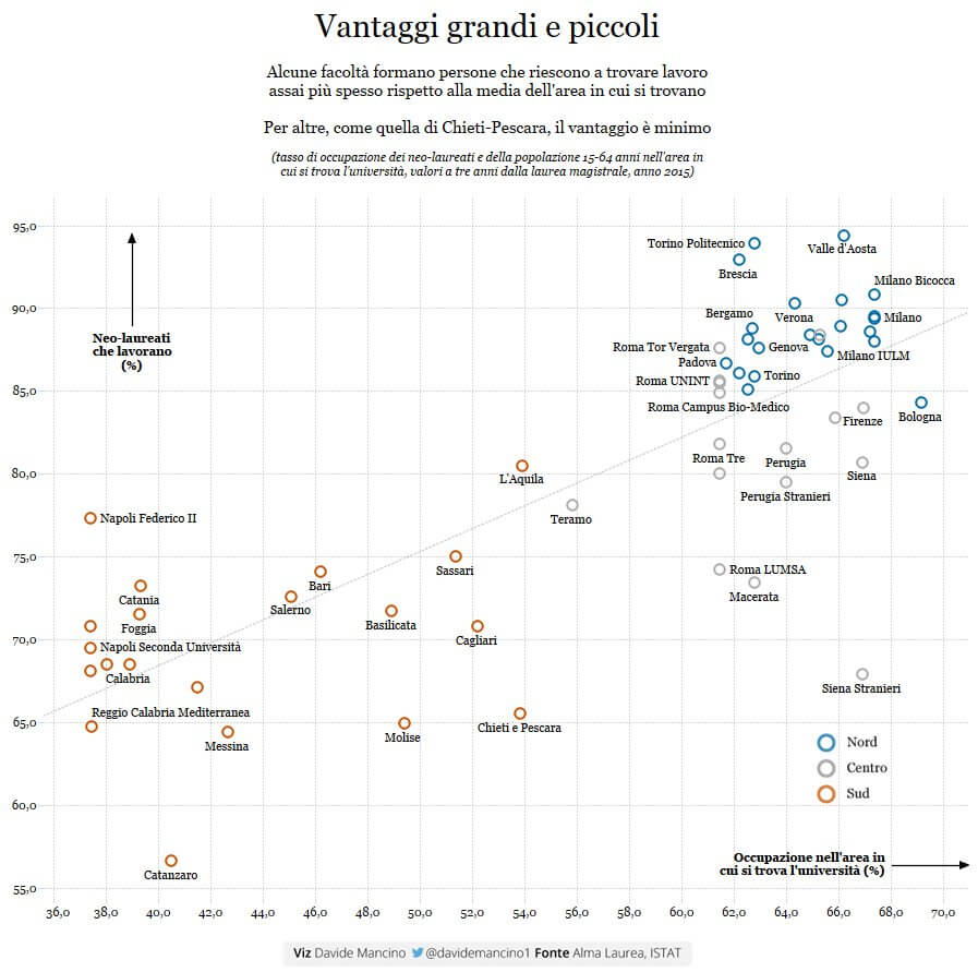 Laureati: quanti lavorano e quanto guadagnano