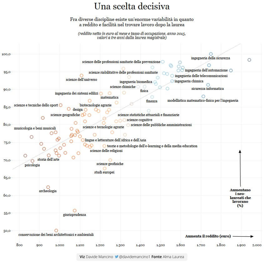 Laureati: quanti lavorano e quanto guadagnano