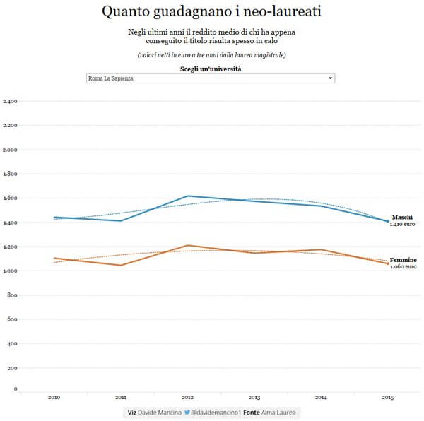 Laureati: quanti lavorano e quanto guadagnano