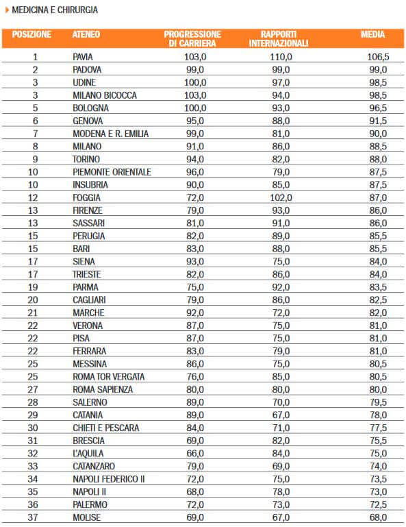 Migliori università medicina in Italia