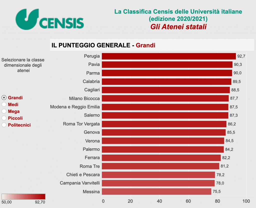 classifica universita 2020 atenei grandi