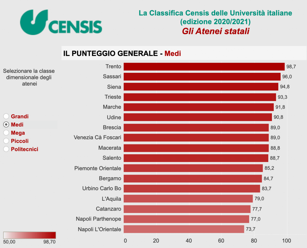classifica universita 2020 atenei medi