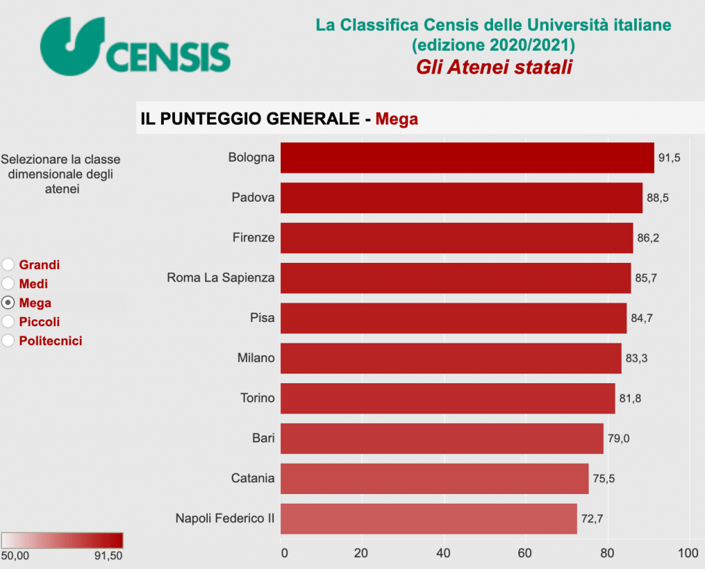 classifica universita 2020 atenei mega