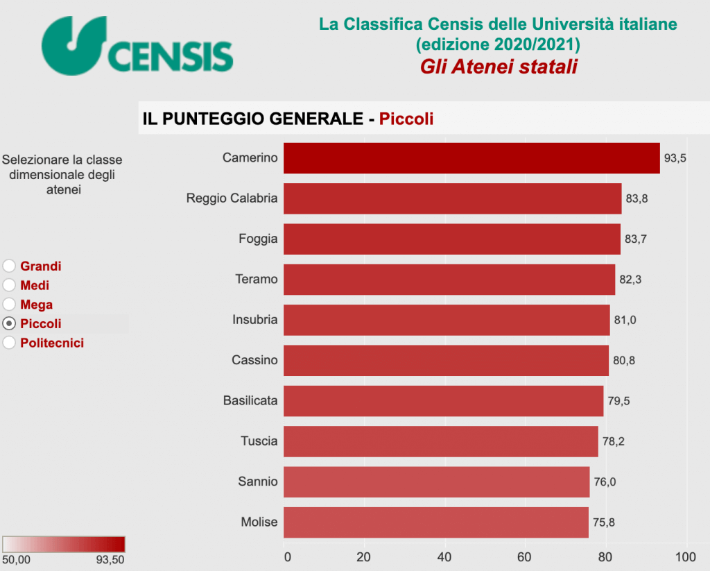 classifica universita 2020 atenei piccoli