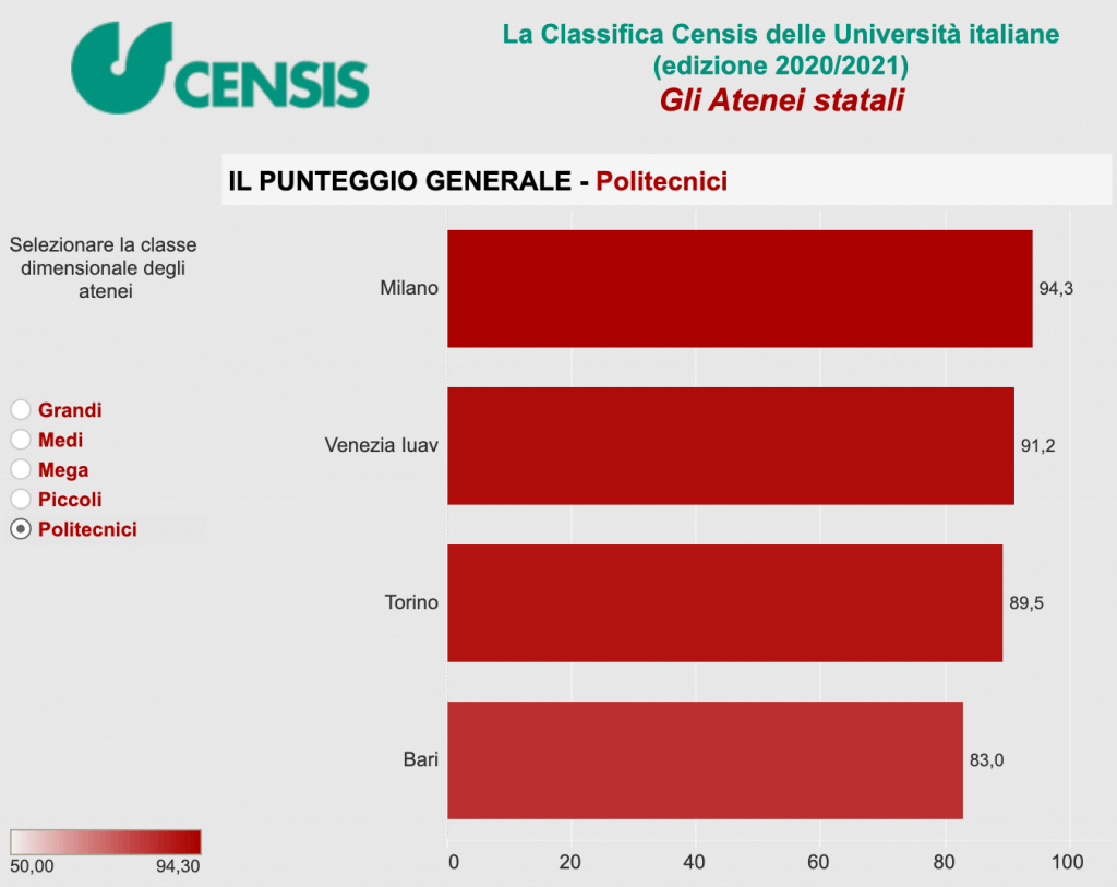 classifica universita 2020 politecnici