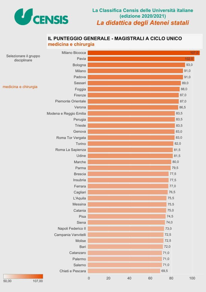 migliori universita di medicina 2020 pubbliche