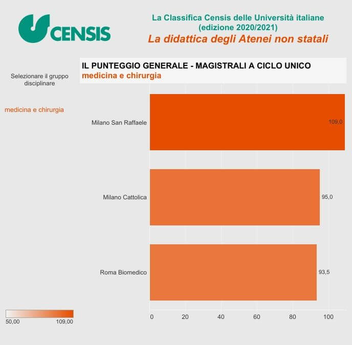 migliori universita medicina private