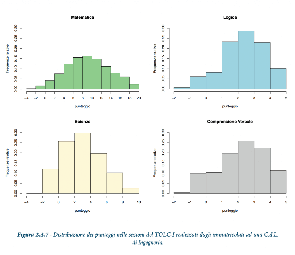 punteggi test tolc-i ingegneria
