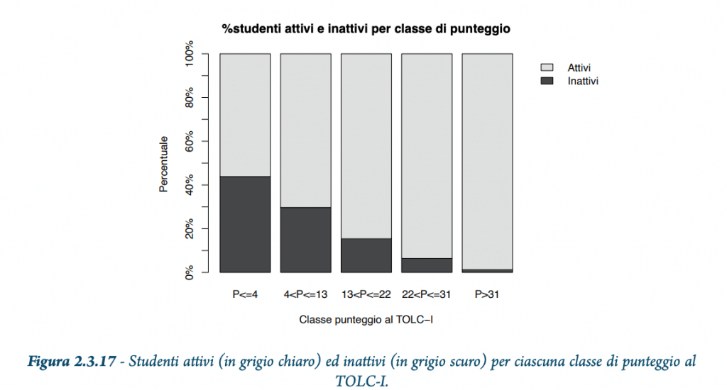 % studenti attivi e inattivi per punteggio