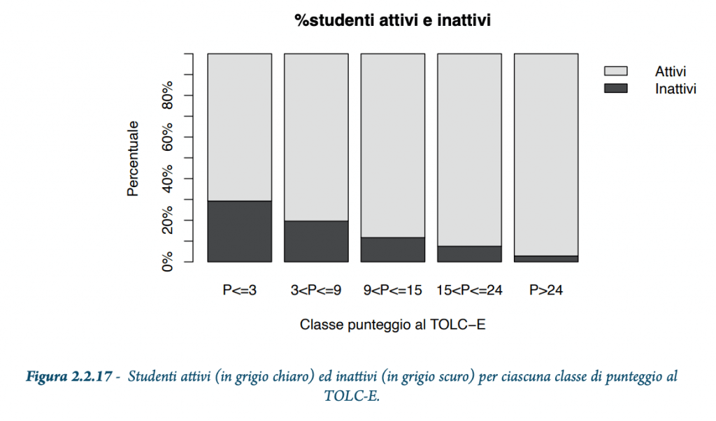% studenti attivi e inattivi tolc-e economia