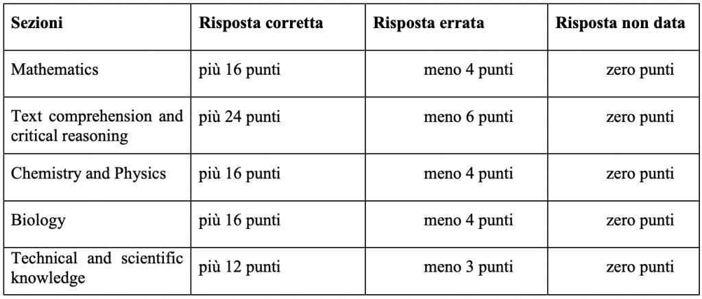 tabella valutazione test ammissione humanitas