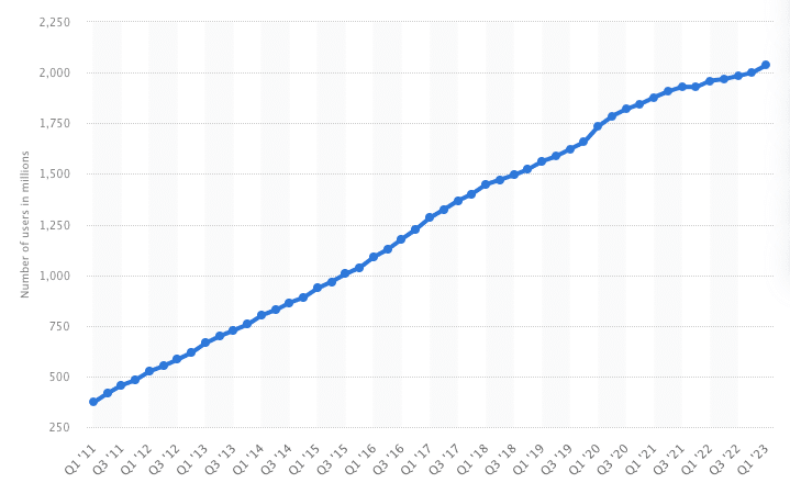 Statistiche utenti Facebook