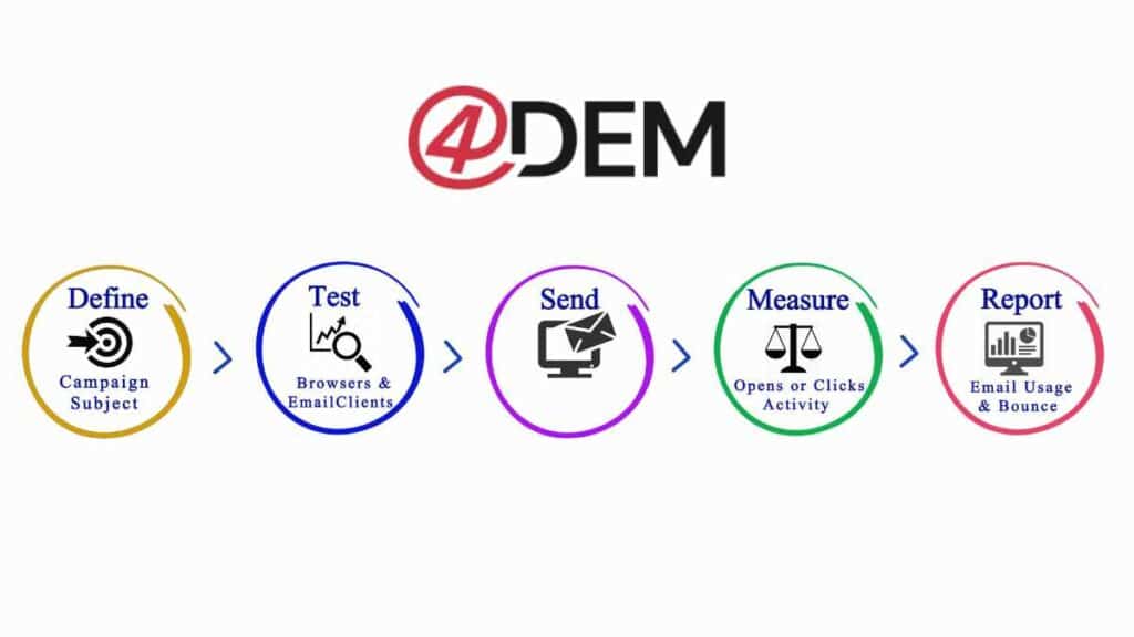 4Dem