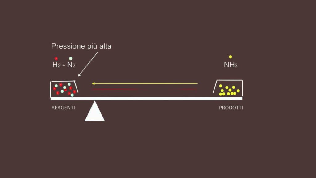 principio di Le Chatelier