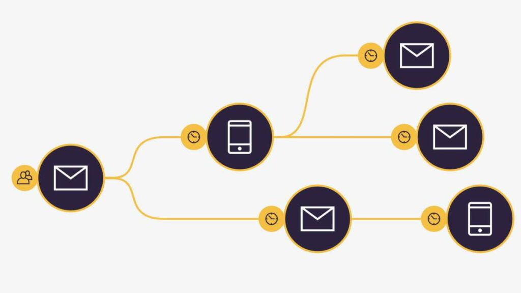 Marketing Automation - cosa si intende e i vantaggi offerti