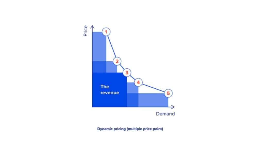 Dynamic Pricing - come funziona la strategia di prezzo dinamico