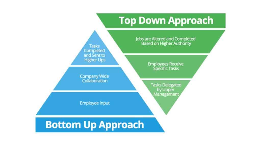 Top down e bottom up - strategie a confronto