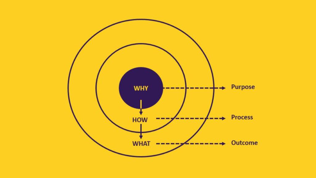 Golden circle - comunicare con il modello di Sinek