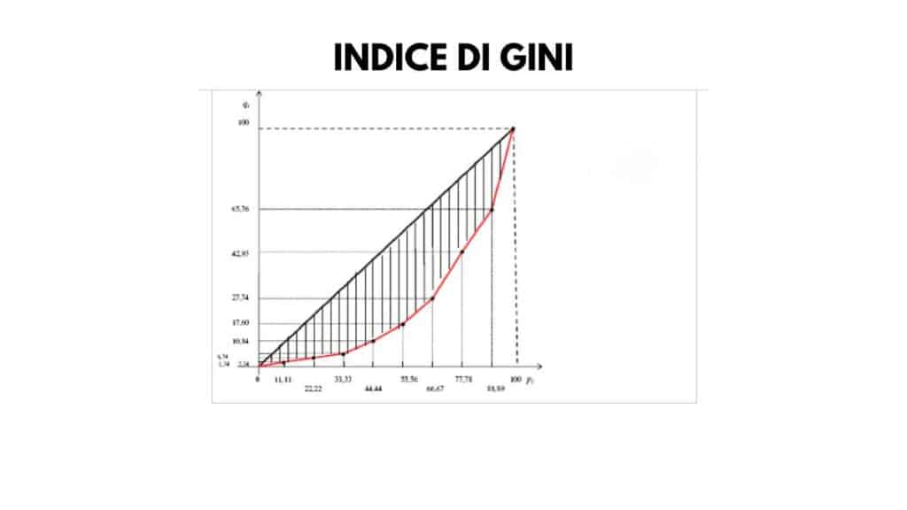 indice di Gini