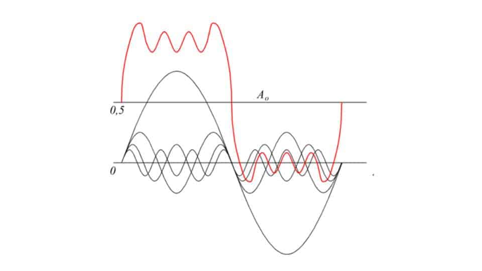 teorema di Fourier - analisi armonica