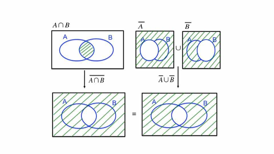 Le leggi di De Morgan - unione, intersezione e complementazione