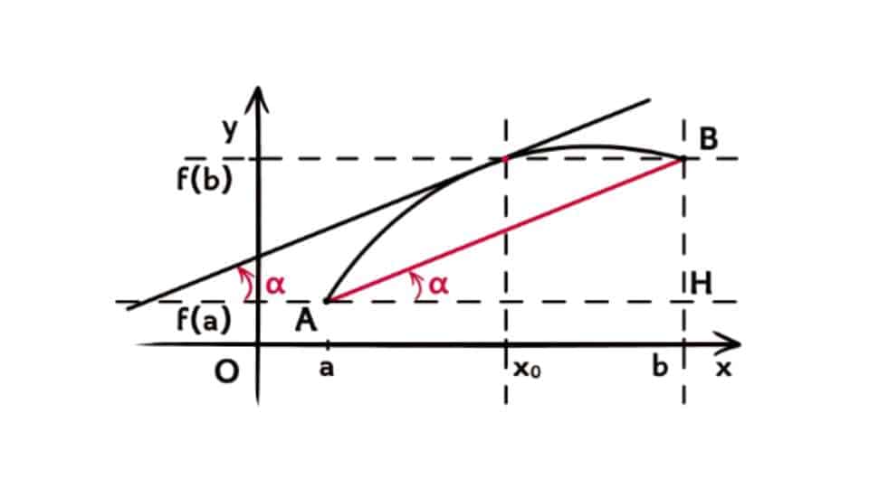 Teorema di Lagrange - significato geometrico e applicazioni