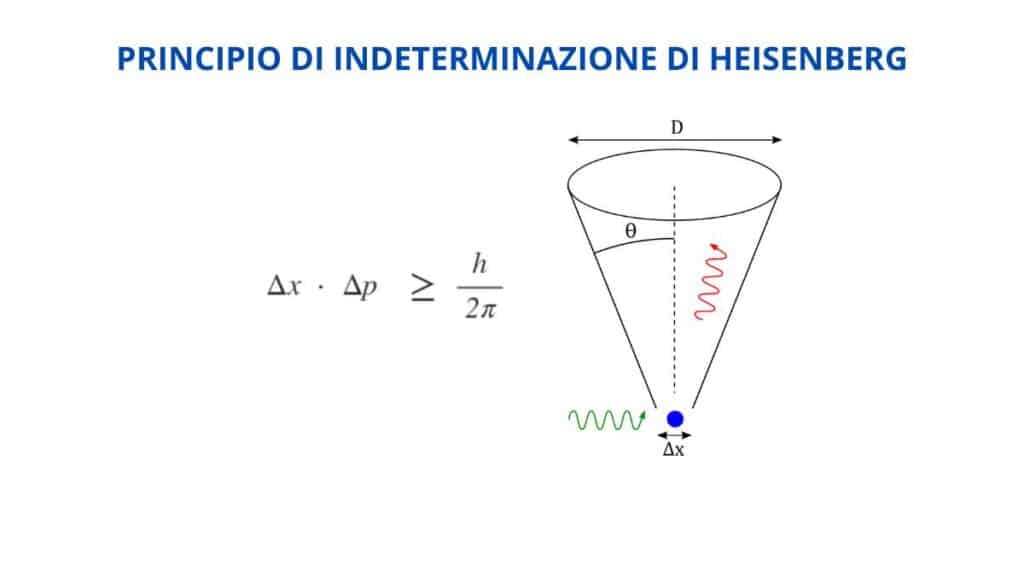 principio di indeterminazione di Heisenberg - definizione