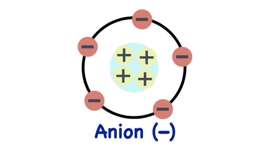 anioni - proprietà e nomenclatura
