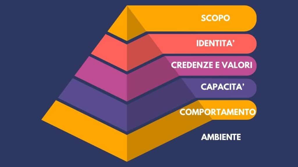 livelli logici - modello di Robert Dilts