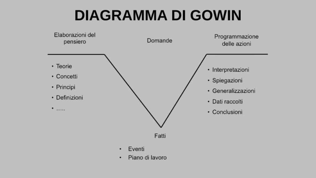 diagramma di Gowin - concetti chiave