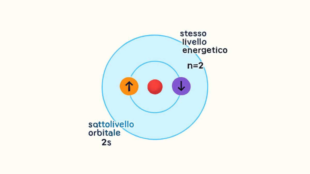 Principio di esclusione di Pauli e numero quantico di spin - come funzionano